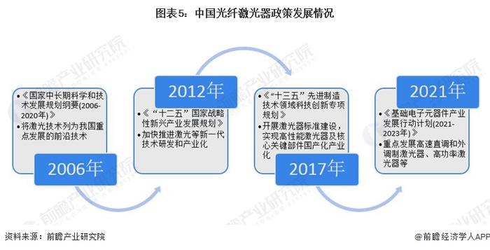 预见2024：《2024年中国光纤激光器行业全景图谱》(附市场现状、竞争格局和发展趋势等)