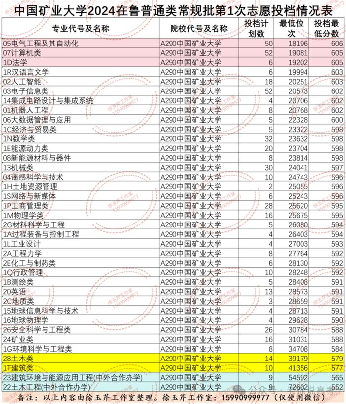 老徐说高考│实力再强招生也遇冷，土木类专业怎么就不香了？