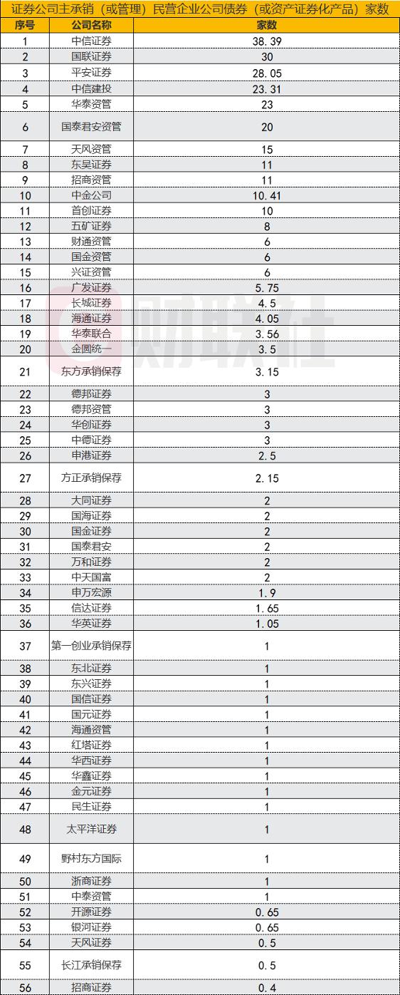 半数券商都在发力！支持民企融资排名靠前，券商分类评级获加分，指挥棒显效