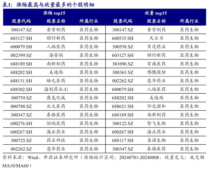 创新药板块的资金行为监测 | 开源金工