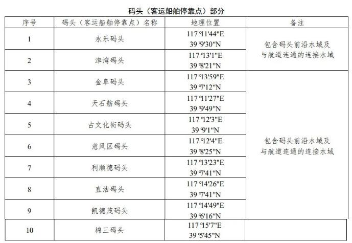 4条航道10个码头！天津拟划定这些通航水域→