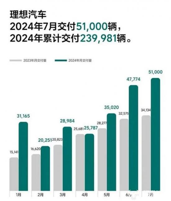 理想汽车7月销量再破5万同比大增 副总裁孙广敏贡献更大！