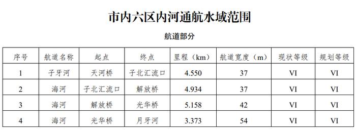 4条航道10个码头！天津拟划定这些通航水域→