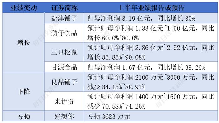 盐津铺子上半年卖得更好了  量贩渠道催化零食企业洗牌