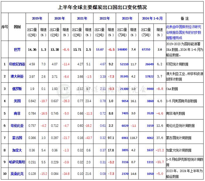 2024年上半年世界主要煤炭进口国（地区）和出口国进出口变化情况