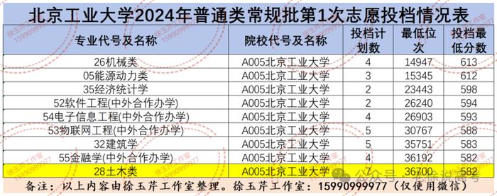 老徐说高考│实力再强招生也遇冷，土木类专业怎么就不香了？