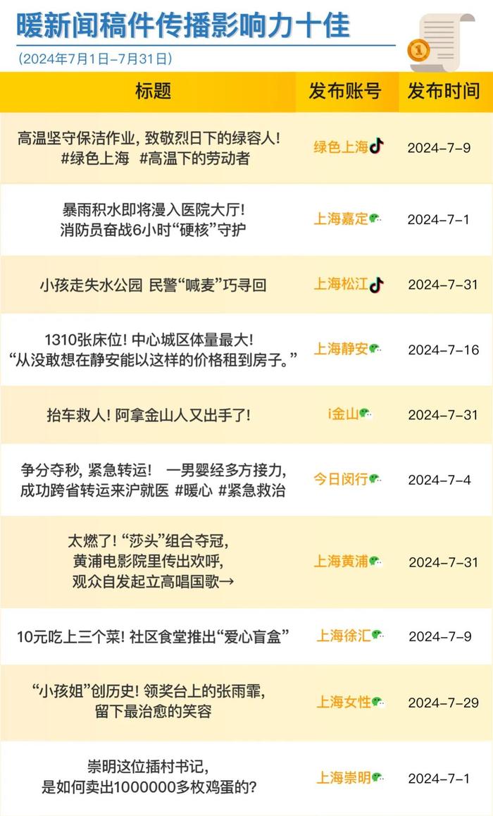 上海政务新媒体2024年7月榜单发布