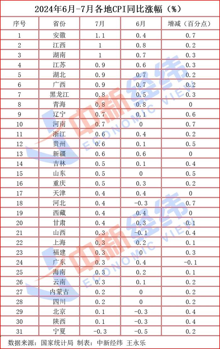 31省份7月CPI出炉：30地上涨，宁夏下跌