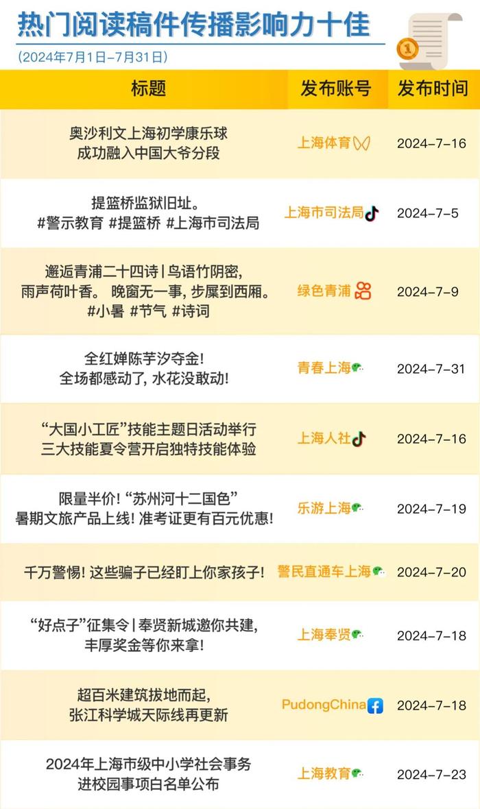 上海政务新媒体2024年7月榜单发布