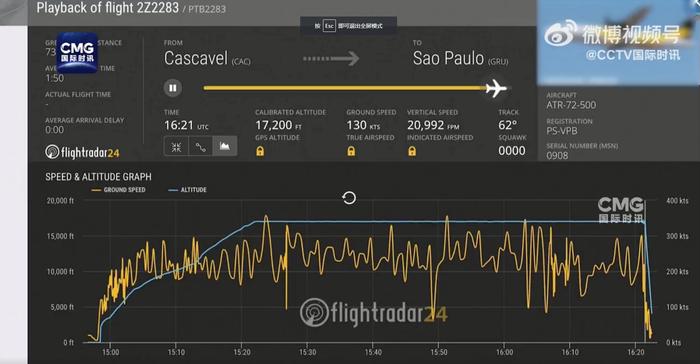 突发！一客机在巴西坠毁，61人遇难！数据显示飞机从5182米高度下降，目击者：“飞机直直地往下掉”！
