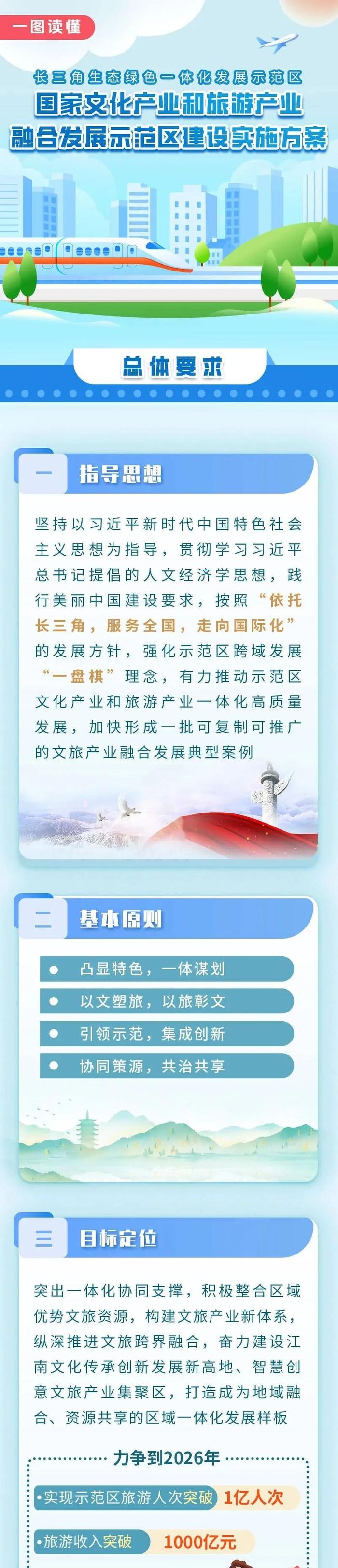 一图读懂｜国家文旅融合发展示范区建设实施方案，来了！