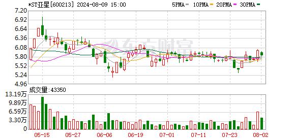 补偿近10% 近3万股东“喜迎”退市！*ST亚星主动退市方案出炉