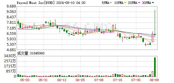 突发熔断！大跳水！“人造肉第一股”Beyond Meat上演“过山车”行情