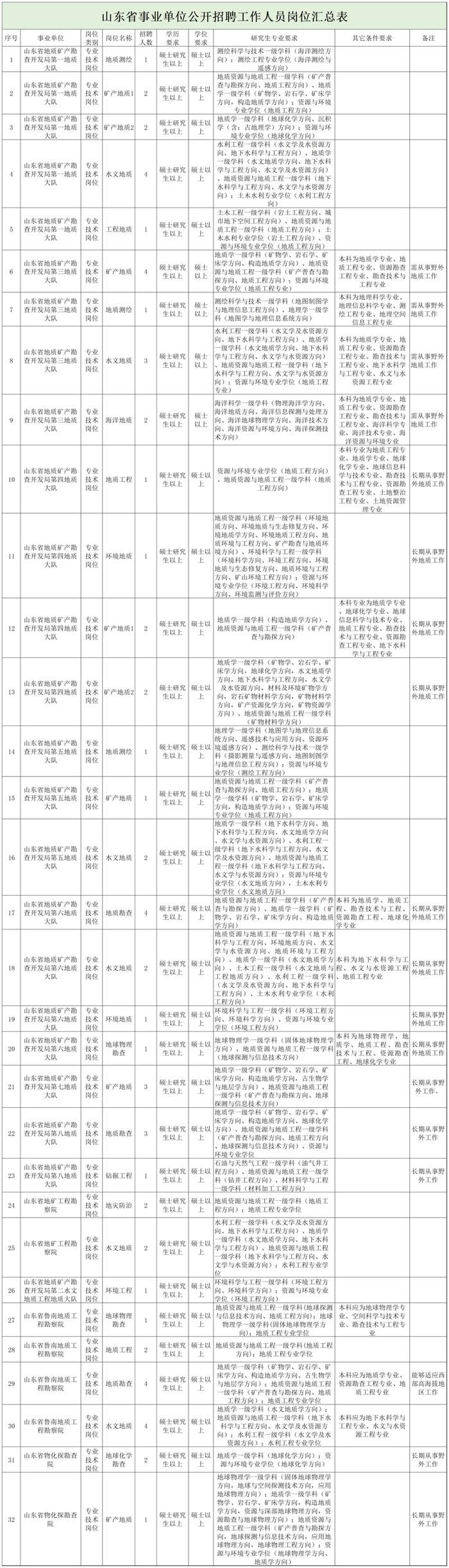 自然资源部海洋减灾中心、重庆市规划和自然资源局、山东省地质矿产勘查开发局等正在招聘 | 招聘信息