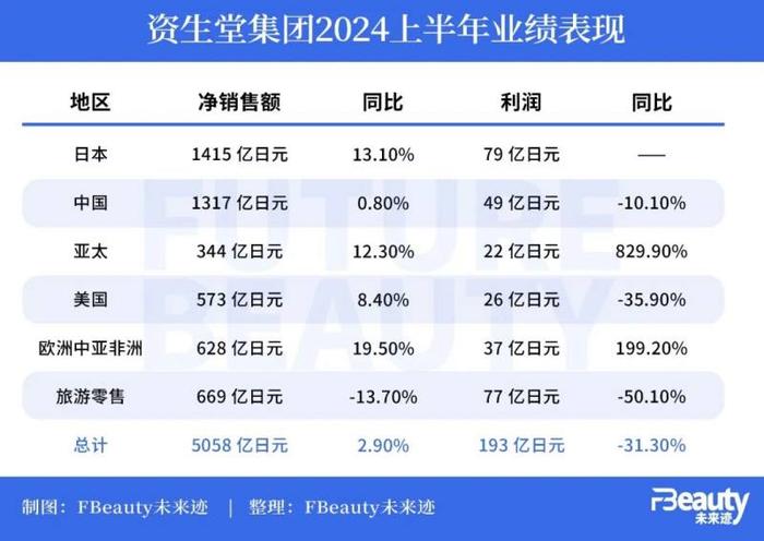 资生堂H1财报会，准CEO藤原宪太郎说了什么？