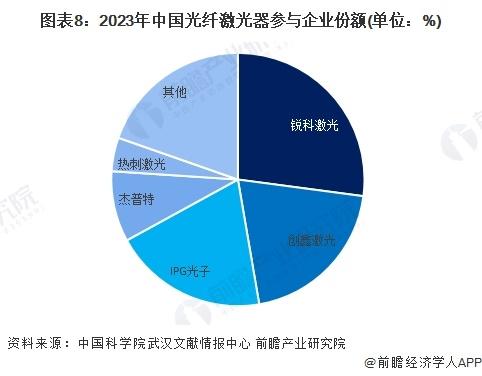 预见2024：《2024年中国光纤激光器行业全景图谱》(附市场现状、竞争格局和发展趋势等)