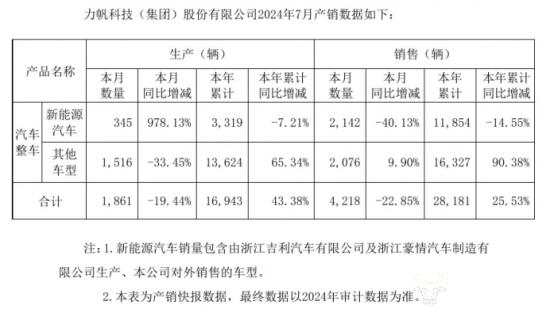 力帆7月新能源车销量大降 副总杨波压力大吗？去年薪酬高达138.3万