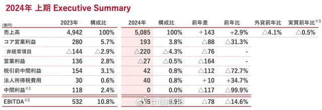 股价崩了！知名品牌上半年净利润跌了99.9%，什么情况？