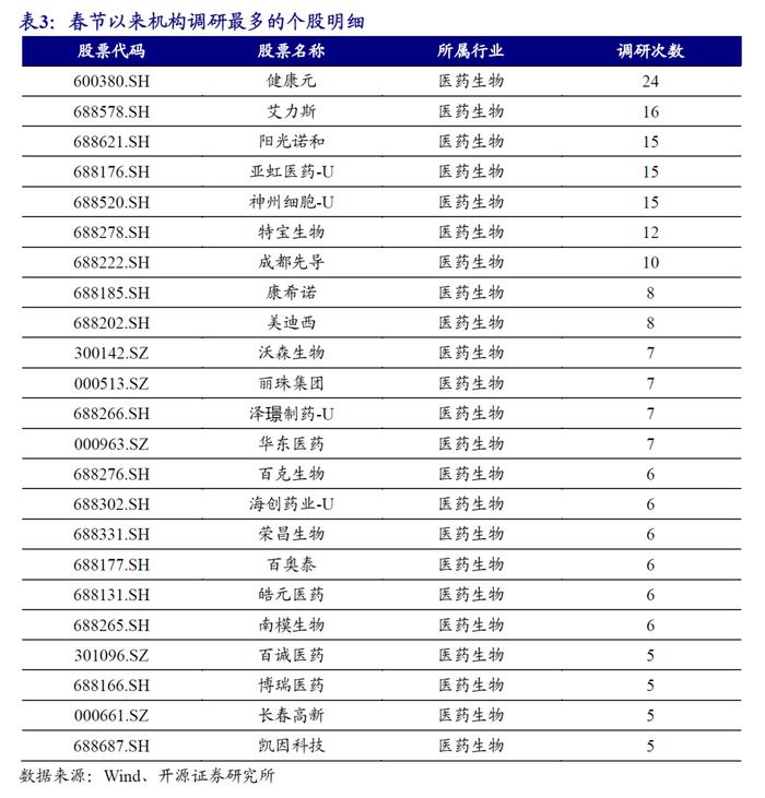 创新药板块的资金行为监测 | 开源金工