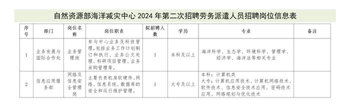 自然资源部海洋减灾中心、重庆市规划和自然资源局、山东省地质矿产勘查开发局等正在招聘 | 招聘信息