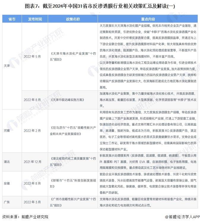 重磅！2024年中国反渗透膜行业政策汇总及解读（全）加强反渗透膜产业化能力建设