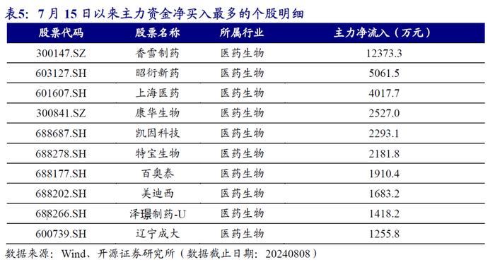 创新药板块的资金行为监测 | 开源金工