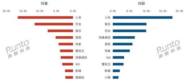 洛图科技：2024年上半年国内监控摄像头排名