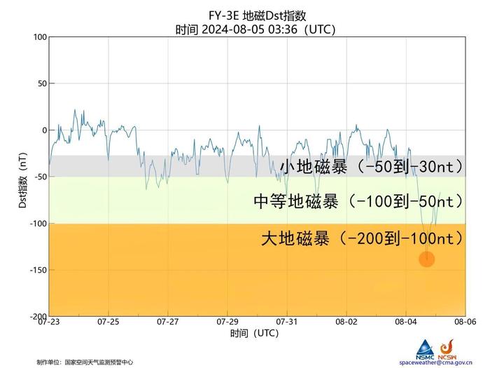 中国气象局：未来三天或发生小到中等地磁暴！有何影响？专家分析