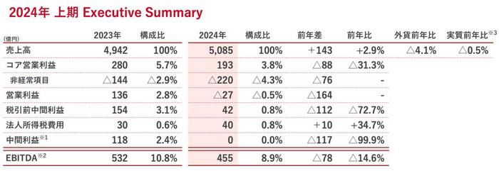 股价崩了！日本知名企业上半年净利润跌掉99.9%