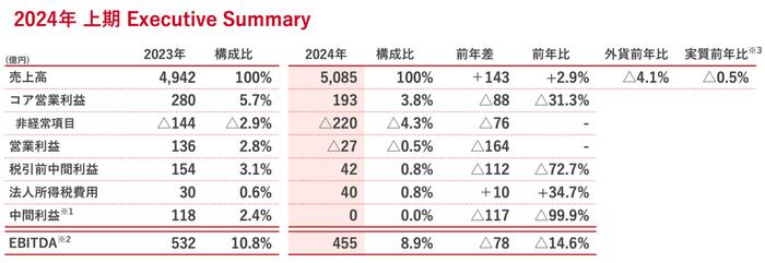 股价崩了！日本知名企业上半年净利润跌掉99.9%，中国市场失速！公司称“核污水致中国消费者购买意愿下降”