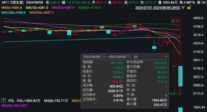 股价崩了！日本知名企业上半年净利润跌掉99.9%