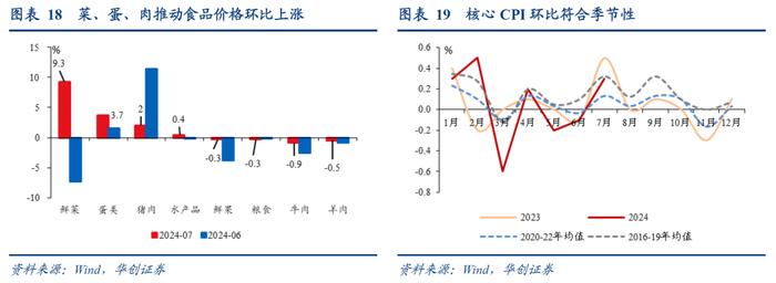 从7月物价看需求的三个隐形压力