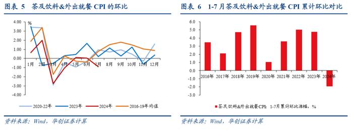 从7月物价看需求的三个隐形压力