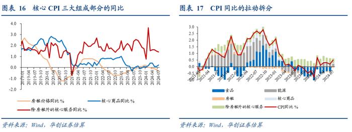 从7月物价看需求的三个隐形压力