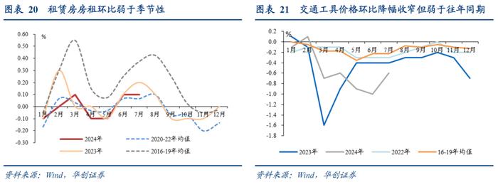 从7月物价看需求的三个隐形压力