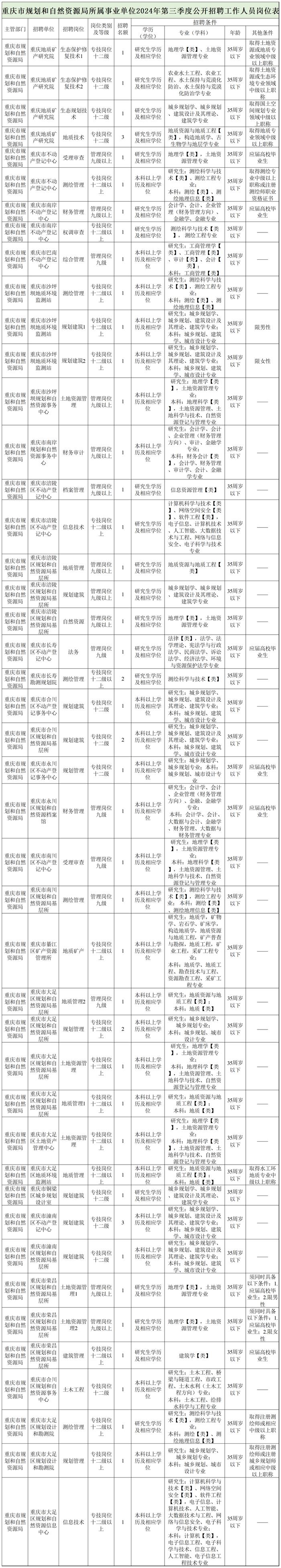 自然资源部海洋减灾中心、重庆市规划和自然资源局、山东省地质矿产勘查开发局等正在招聘 | 招聘信息