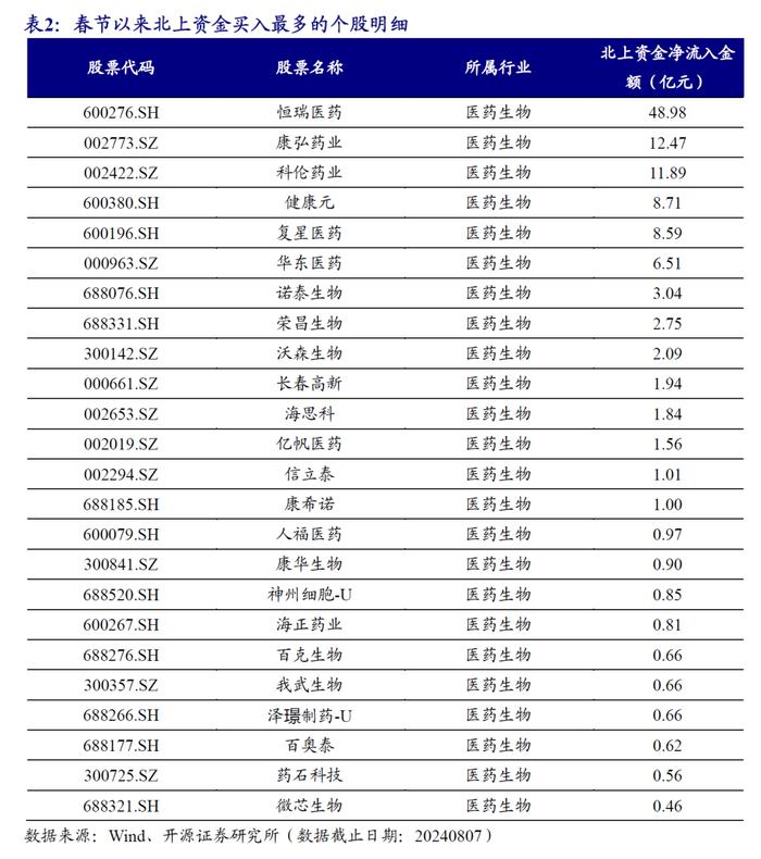 创新药板块的资金行为监测 | 开源金工