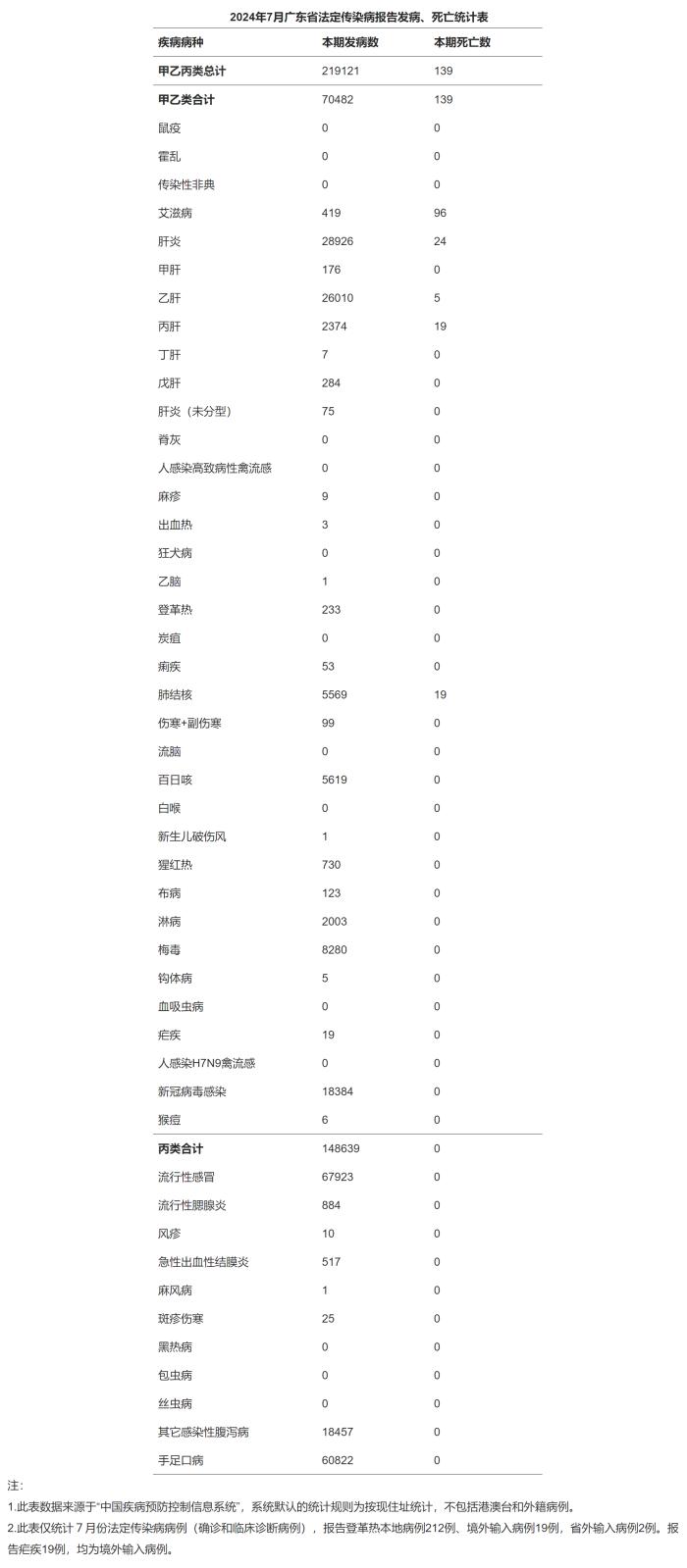 广东省疾病预防控制局公布2024年7月全省法定传染病疫情概况