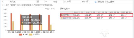 招商蛇口总经理朱文凯2023年薪酬高达451万 在房地产企业中令人羡慕