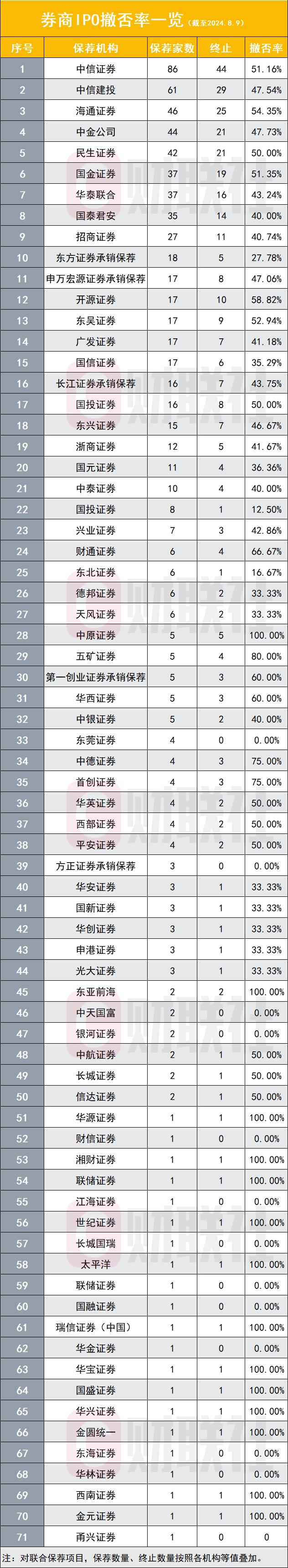 监管紧盯IPO撤否率，仍是券商分类评级扣分项，今年已14家项目全否，33家撤否超50%