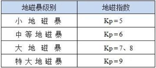 中国气象局：未来三天或发生小到中等地磁暴！有何影响？专家分析