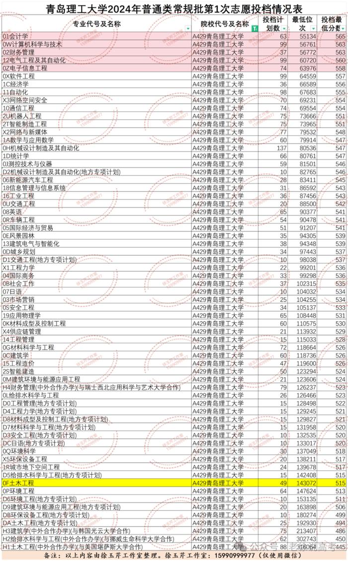 老徐说高考│实力再强招生也遇冷，土木类专业怎么就不香了？