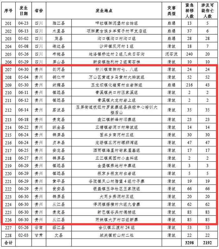 贵州20个案例入选2024年上半年地质灾害成功避险典型案例