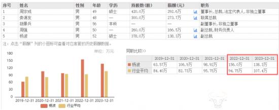 力帆7月新能源车销量大降 副总杨波压力大吗？去年薪酬高达138.3万