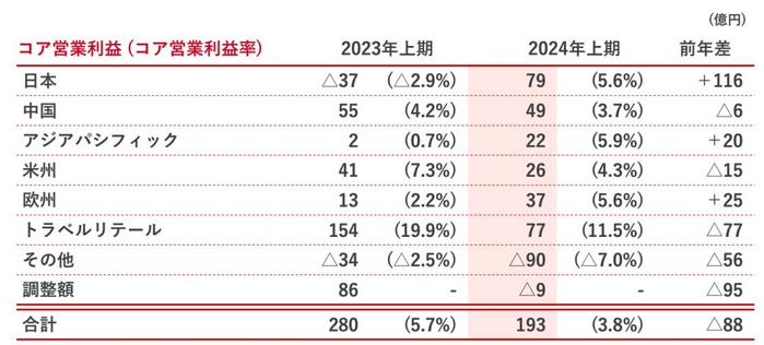 股价崩了！日本知名企业上半年净利润跌掉99.9%