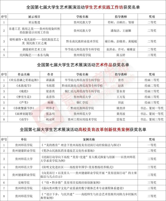 教育部公布评选结果！贵州多个项目入选获奖名单