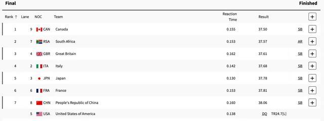 男子百米接力中国队第七，美国队被取消成绩