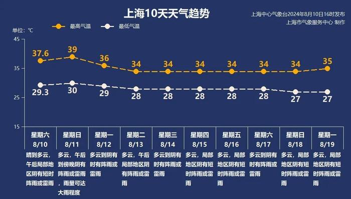 今天挑战历史极限：上海连续酷暑日追平历史最长纪录，再等48小时迎来降温