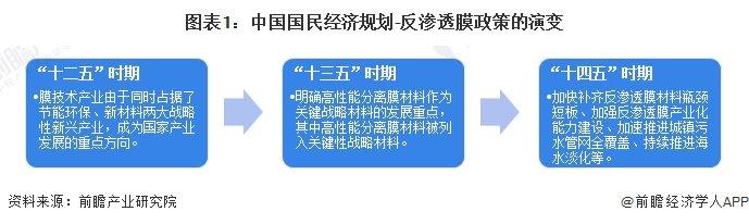 重磅！2024年中国反渗透膜行业政策汇总及解读（全）加强反渗透膜产业化能力建设