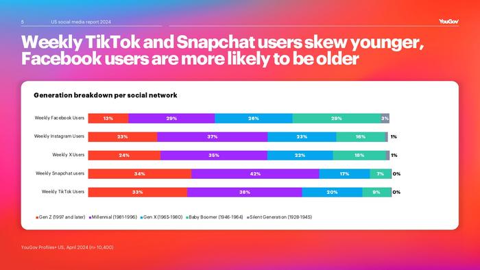 YouGov：2024年美国社交媒体报告